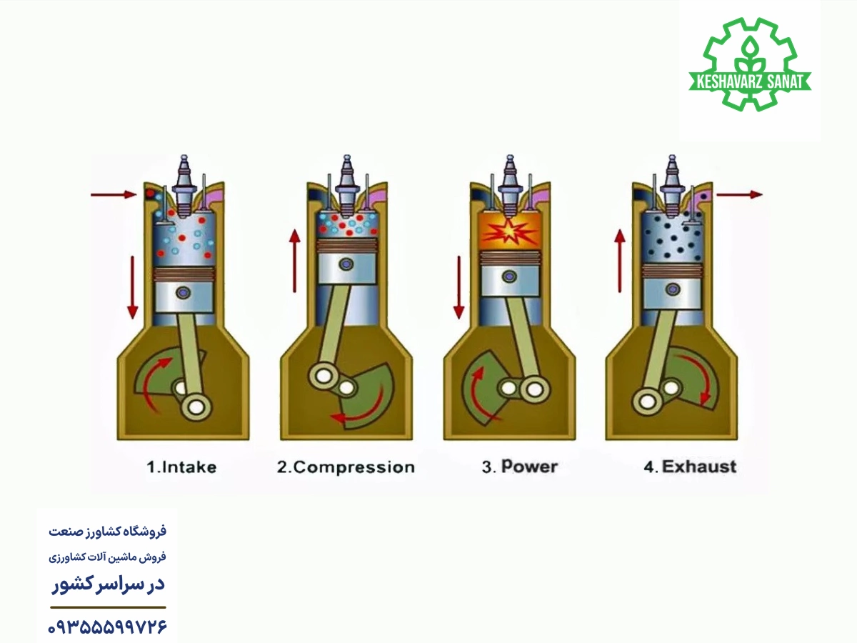 موقعیت حرکت پیستون در چهار مرحله مکش، تراکم، انفجار و تخلیه نشان داده شده است.